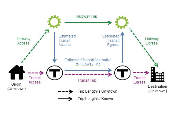 FIGURE C-1: Scenario 1: Underestimating Hubway Travel Time and Overestimating Transit Travel Time: This figure depicts how using Hubway stations as proxies for true trip origins and destinations (without any other adjustments) may underestimate total travel time to complete the trip via walking and Hubway, while overestimating the time it would take to complete the trip via walking and transit. 